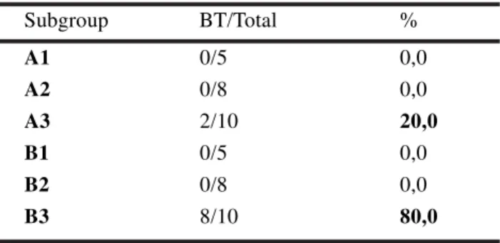 TABLE 1 - Frequency of bacterial translocation (BT) by