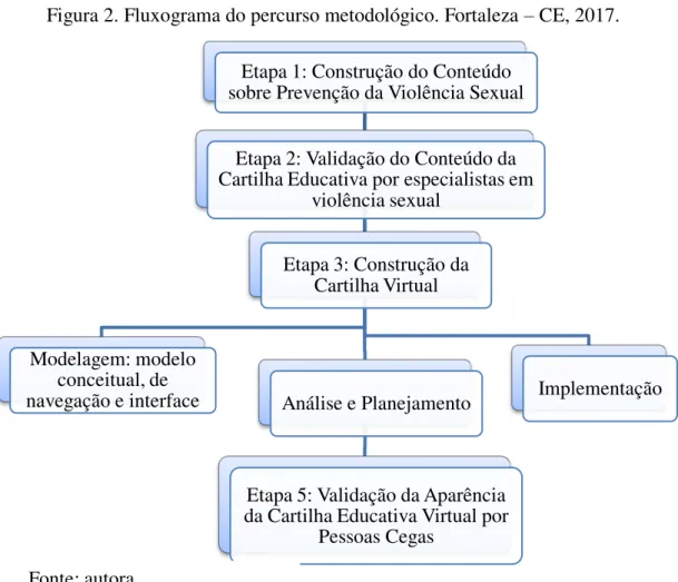 Figura 2. Fluxograma do percurso metodológico. Fortaleza – CE, 2017. 