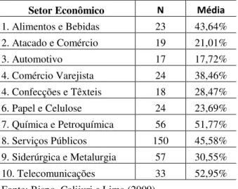 Tabela 2  –  Estatísticas descritivas dos grupos por setor econômico 