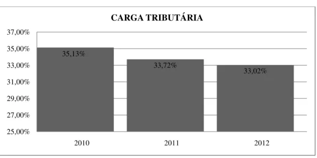 Gráfico 2  –  Evolução anual da carga tributária da amostra. 