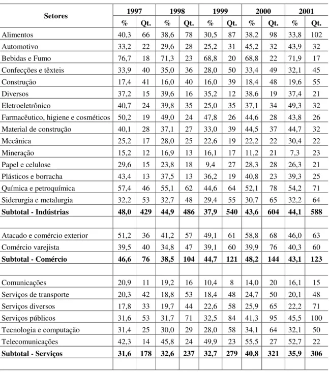 Tabela 1 – Carga tributária – todas as empresas - por setor/ramo de atividade. 