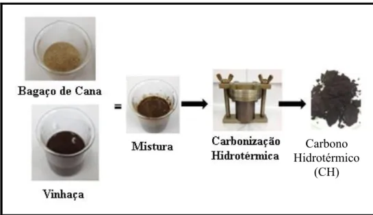 Figura 19 – Representação esquemática da preparação do carbono hidrotérmico (CH) a partir  da mistura de bagaço de cana-de-açúcar e vinhaça