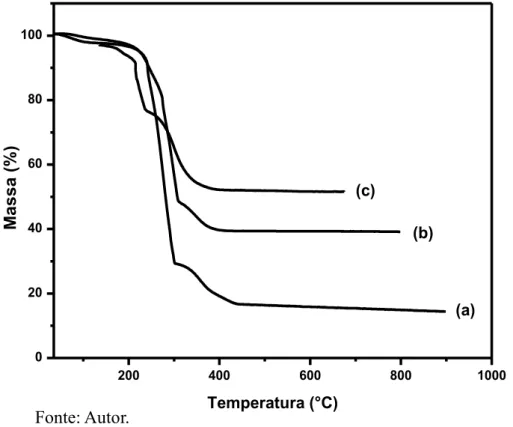 Figura 24 - Curvas de TGA medidas em fluxo de ar sintético para as amostras: (a) Fe 2 O 3 @C  11 %; (b) Fe 2 O 3 @C 23 %; (c) Fe 2 O 3 @C 46 %