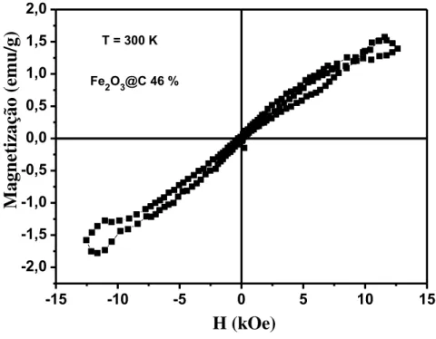 Figura 34  -  Medidas de magnetização em função do campo magnético em temperatura  ambiente (300 K) para o compósito Fe 2 O 3 @C 46 %.