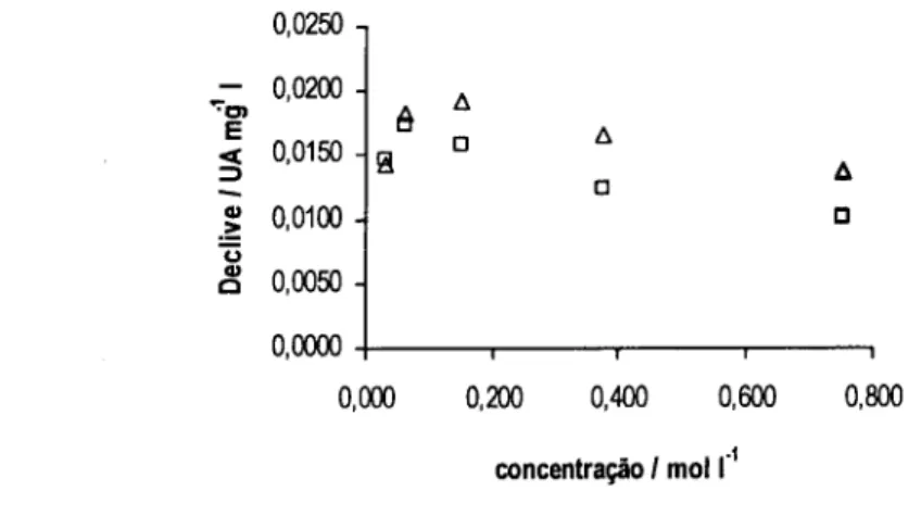 Figura 3.2. Resultados obtidos para o uso da solução tampão combinada carbonato­borato (A) e para  o tampão amónio (□) no intervalo de concentrações compreendido entre 0,0302 e 0,755 mol H