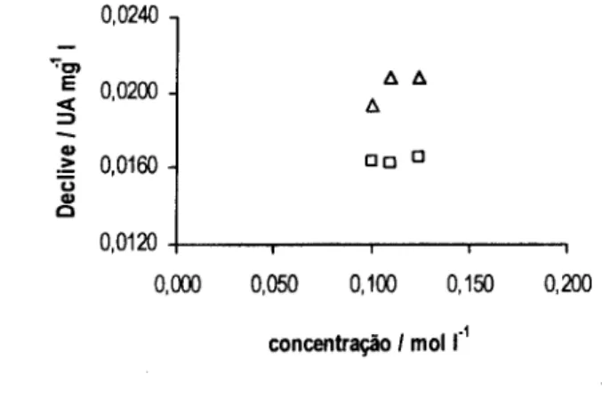 Figura 3.4. Resultados obtidos para o estudo dos sistemas tampão constituídos pelos pares ácido- ácido-base conjugada ácido bórico-borato (A) e amónio-amoníaco (D) no intervalo de concentrações  compreendido entre 0,100 e 0,124 mol M