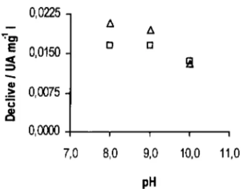 Figura 3.5. Valores de sensibilidade obtidos recorrendo à utilização da solução oxidante  (hexacianoferrato(lll) de potássio) em meio tamponado (solução tampão carbonato-borato) (D) e em  meio aquoso (A), para os valores de pH inicial de 8,0,9,0 e 10,0
