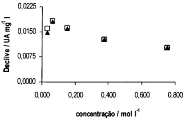 Figura 3.7. Valores de sensibilidade obtidos recorrendo à utilização da solução oxidante em meio  aquoso (D) e em meio aquoso alcalinizado (A ), utilizando diferentes concentrações da solução  tampão obtida pela dissolução do cloreto de amónio