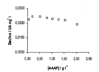 Figura 3.9. Resultados obtidos através do estabelecimento de curvas de calibração utilizando  diferentes concentrações de 4-aminoantipirina dissolvida numa solução de ácido bórico 0,124 mol H