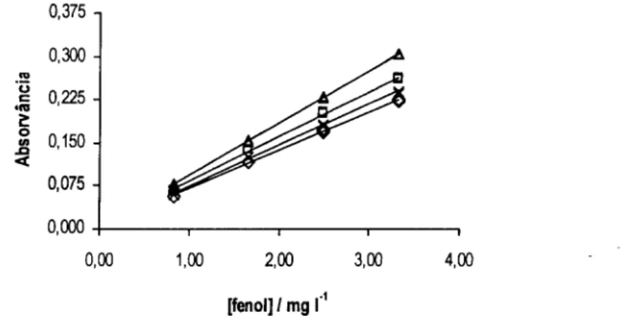 Figura 3.10. Curvas de calibração obtidas para diferentes tamanhos de partícula da resina Amberlite  XAD-4