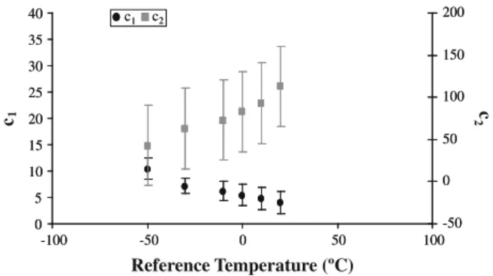 Fig. 3 Reference temperature effect on the WLF c 1 and c 2 parameters (79.93% (w/w) sucrose concentration)