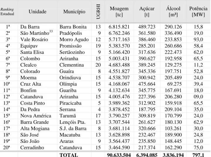 Tabela 5  – Moagem, açúcar, álcool e potência das 20 maiores usinas paulistas 32 [safra 2007/2008] 