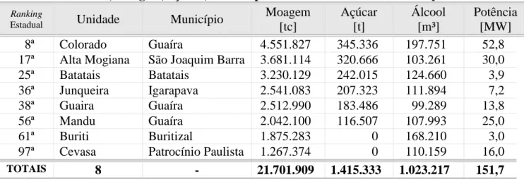 Tabela 18  –  Usinas, moagem, açúcar, álcool e potência elétrica na UGRHI 8  Sapucaí/Grande