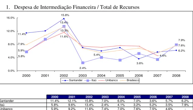 Figura 7 - Despesa de Intermediação Financeira / Total de Recursos 