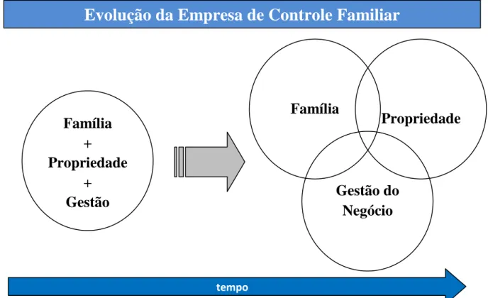 Figura 1 - Evolução das ECFs pelo Modelo de 3 Círculos - adaptado de Gersick,  Davis, Hampton, &amp; Landsberg (1997) 