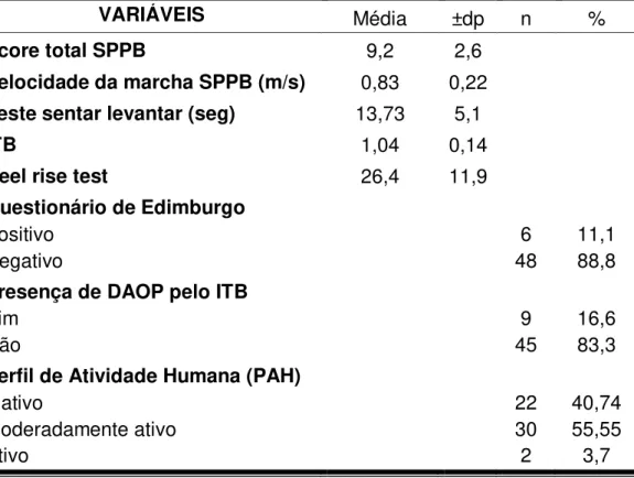 Tabela 2  – Média e desvio padrão (±dp), freqüências das variáveis do SPPB,  indicadores de DAOP e perfil de atividade humana (PAH), Natal RN, 2013