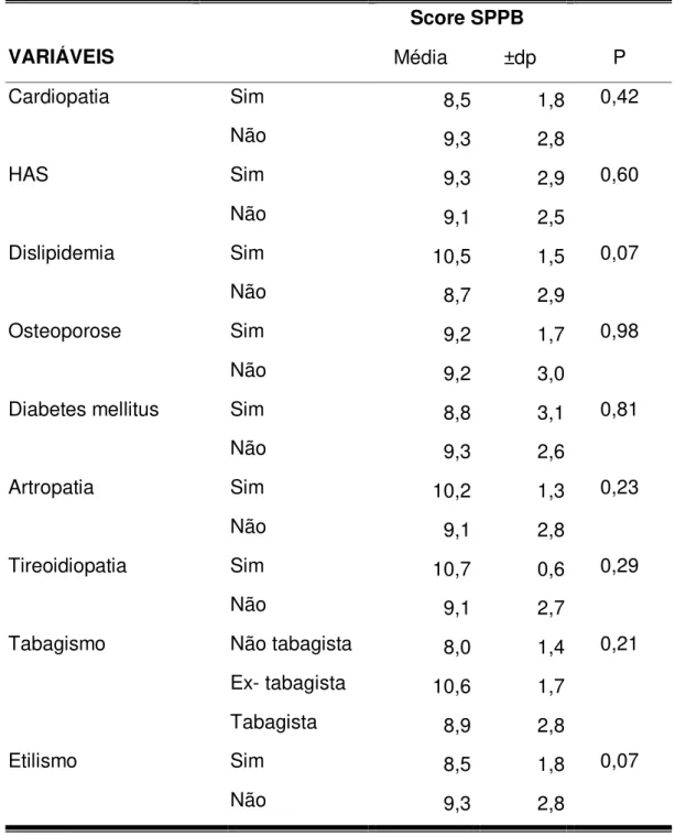 Tabela 3  – Média e desvio padrão (±dp), do escore total da SPPB em função  das variáveis independentes, Natal RN, 2013