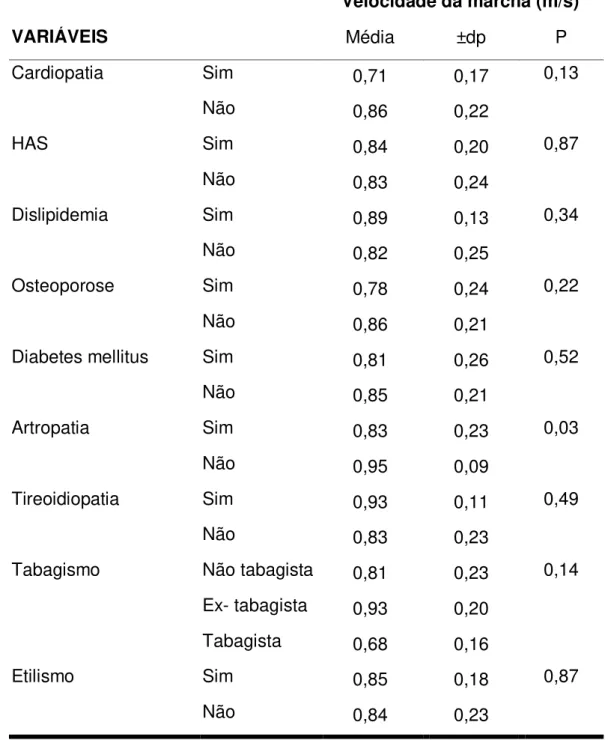 Tabela 4  – Média e desvio padrão (±dp), da velocidade da marcha em função  das variáveis independentes, Natal RN, 2013