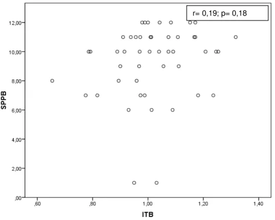 Figura 1  – Correlação entre SPPB e o ITB, Natal RN, 2013. 