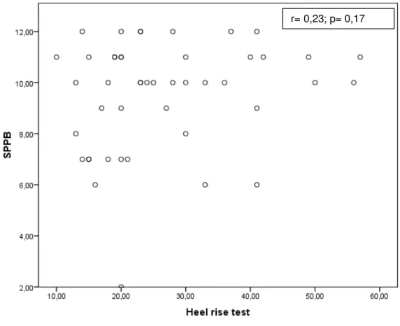 Figura 4  – Correlação entre SPPB e o Heel Rise Test, Natal RN, 2013. 