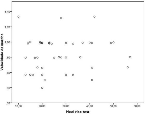 Figura 5  – Correlação entre a velocidade da marcha e o Heel Rise Test, Natal  RN, 2013