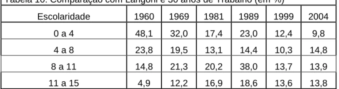 Tabela 10: Comparação com Langoni e 30 anos de Trabalho (em %)  Escolaridade  1960  1969  1981  1989  1999  2004  0 a 4  48,1  32,0  17,4  23,0  12,4  9,8  4 a 8  23,8  19,5  13,1  14,4  10,3  14,8  8 a 11   14,8  21,3  20,2  38,0  13,7  13,9  11 a 15  4,9