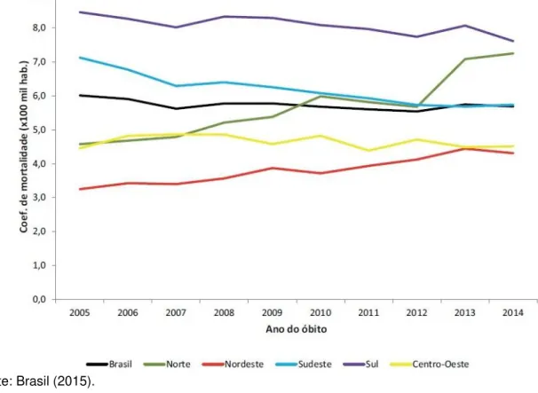 Figura  8  –   Coeficiente  de  mortalidade  por  aids  segundo  as  regiões  brasileiras  por  ano do óbito