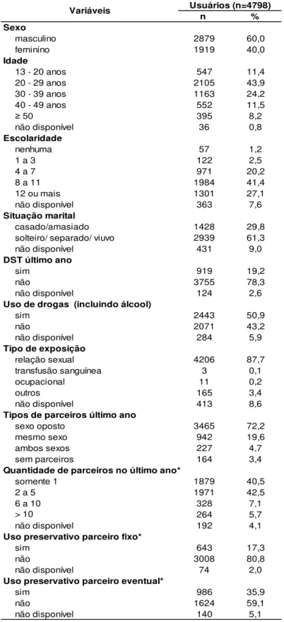 Tabela 1: Características sociodemográficas e comportamentais dos usuários  do Centro de Testagem e Aconselhamento de Fortaleza-CE-Brasil, 2013-2014