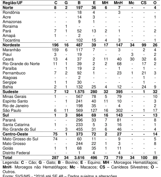 Tabela 1-  Número de casos de raiva animal por espécie no Brasil, segundo  região e Unidade Federativa, no período de 2011 a 2016*