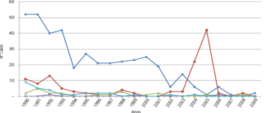 Figura  2  -  Casos  de  raiva  humana  segundo  ciclo  epidemiológico  de  transmissão, Brasil, 1990 a 2009 