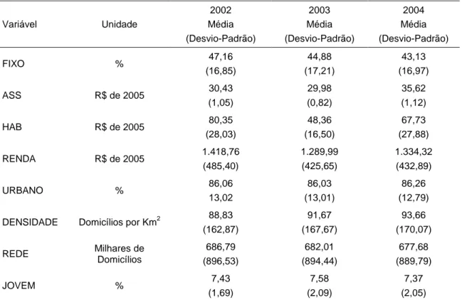Tabela 2: Algumas Estatísticas Descritivas  Variável  Unidade  2002  Média  (Desvio-Padrão)  2003  Média  (Desvio-Padrão)  2004  Média  (Desvio-Padrão)  FIXO  %  47,16  (16,85)  44,88  (17,21)  43,13  (16,97)  ASS  R$ de 2005  30,43  (1,05)  29,98 (0,82)  