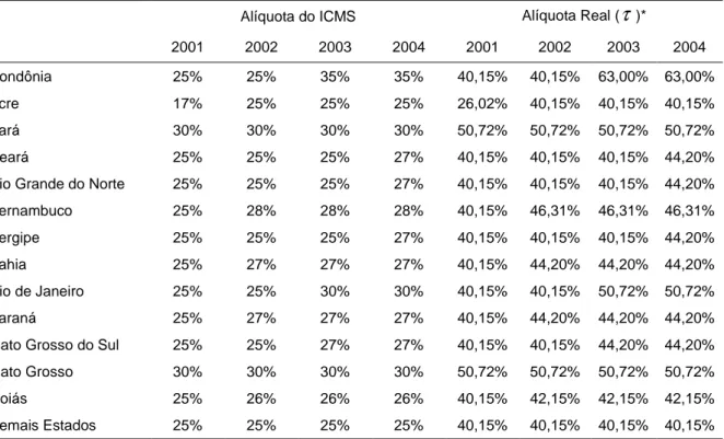 Tabela  5  traz  para  cada  estado  os  valores  das  alíquotas  do  ICMS  entre  os  anos  de  2002 e 2005