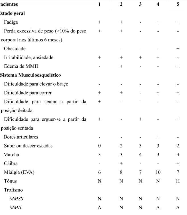 Tabela 6 – Sintomas e sinais de pacientes com DPIT no Estado do Ceará. 