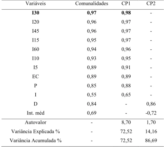 Tabela  2  - Valores das comunalidades e  componentes  principais, após a  rotação  pelo  algoritmo Varimax  Variáveis  Comunalidades  CP1  CP2  I30   0,97  0,98  -  I20   0,96  0,97  -  I45  0,96  0,97  -  I15   0,95  0,97  -  I60  0,94  0,96  -  I10   0,