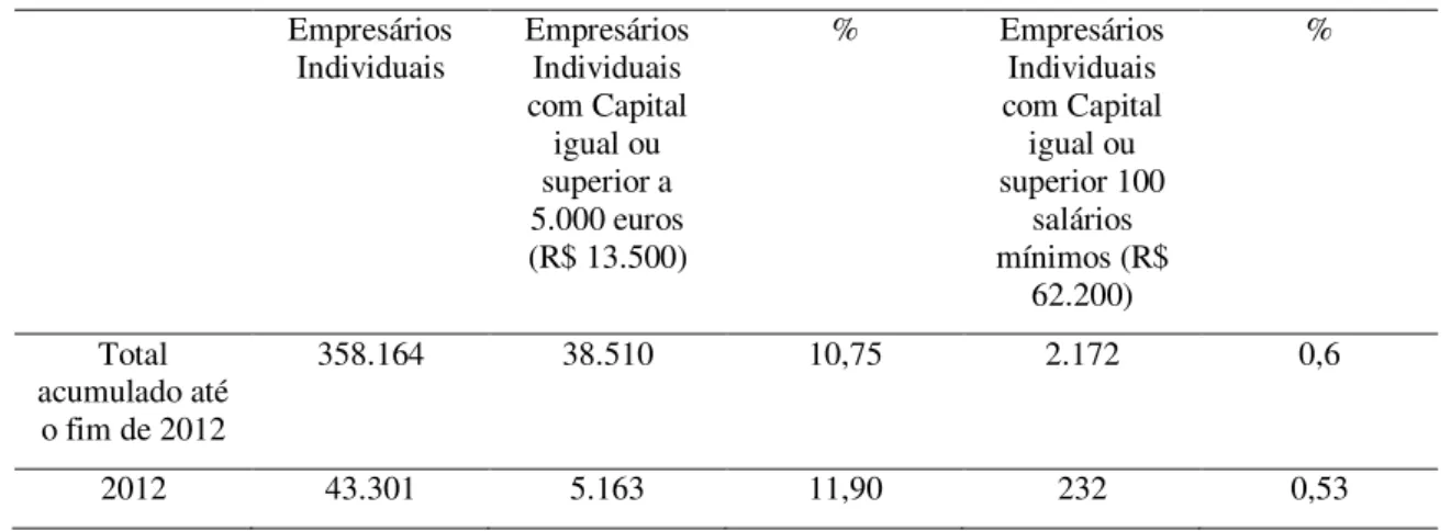 Tabela 2- Comparativo Empresários Individuais com Capital igual ou superior a 5.000  euros (R$ 13.500)  Empresários  Individuais  Empresários Individuais  com Capital  igual ou  superior a  5.000 euros  (R$ 13.500)  %  Empresários Individuais com Capital i