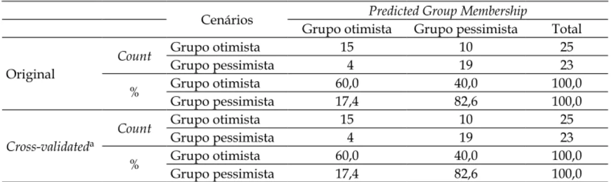 Tabela 8 – Coeficientes de função classificação.