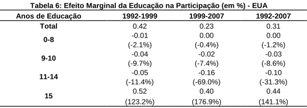 Tabela 6: Efeito Marginal da Educação na Participação (em %) - EUA  Anos de Educação  1992-1999  1999-2007  1992-2007  Total  0.42  0.23  0.31  0-8  -0.01  0.00  0.00  (-2.1%)  (-0.4%)  (-1.2%)  9-10  -0.04  -0.02  -0.03  (-9.7%)  (-7.4%)  (-8.6%)  11-14  