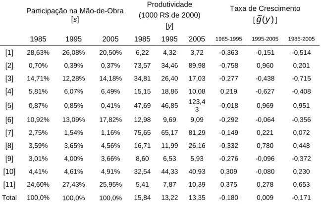 Tabela 2: Algumas Estatísticas Descritivas