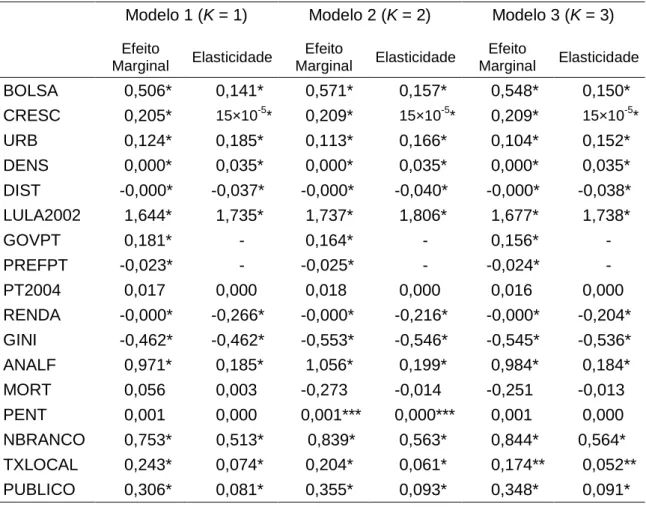 Tabela 4: Efeitos Marginais e Elasticidades 