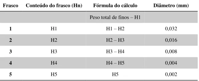 Tabela 4.3  – Cálculo dos pesos das frações silte grosso (1), silte médio (2), silte fino (3), silte muito  fino (4) e argila (5)