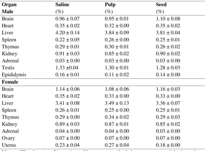 Table  2.  Relative  organs  wet  weight  of  rats  after  repeated  dose  28-day  oral  treatment  with  Licania tomentosa pulp (EELTP) and seed (EELTS) ethanolic extracts