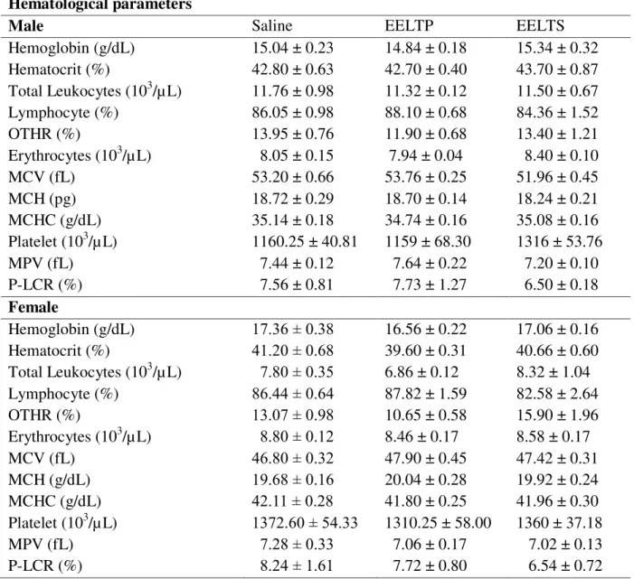 Table 3. Hematological values of rats after repeated dose 28-day oral treatment with Licania  tomentosa pulp (EELTP) and seed (EELTS) ethanolic extracts
