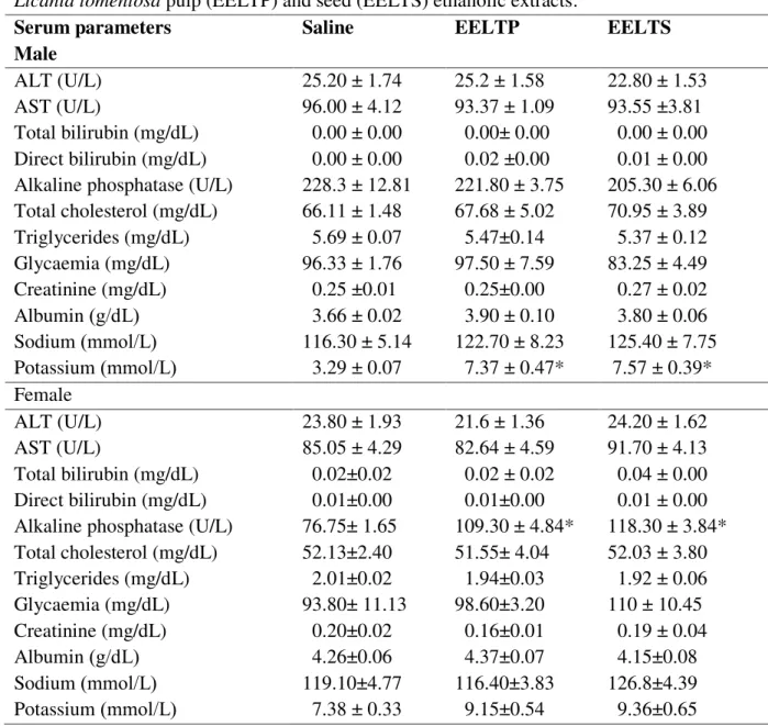 Table  4.  Serum  biochemistry  values  of  rats  after  repeated  dose  28-day  oral  treatment  with  Licania tomentosa pulp (EELTP) and seed (EELTS) ethanolic extracts