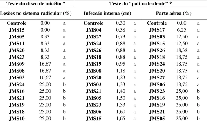 Tabela  3  -  Índice  de  severidade  da  doença  entre  isolados  de  Fusarium  solani  associados  à  podridão radicular em feijão-caupi utilizados 