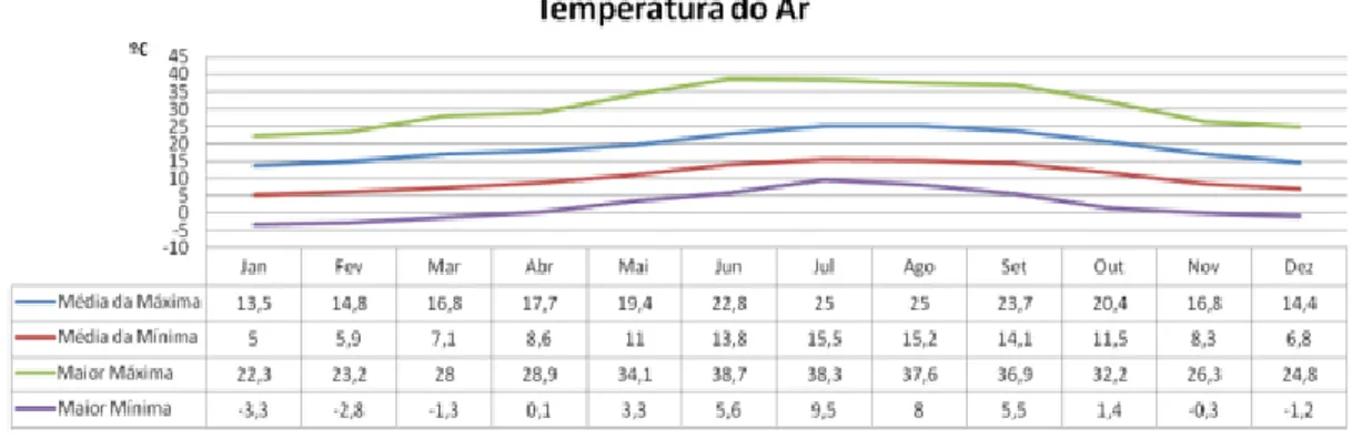 Tabela 13. Médias mensais da temperatura do ar (adaptado da caracterização biofísica do PDM)