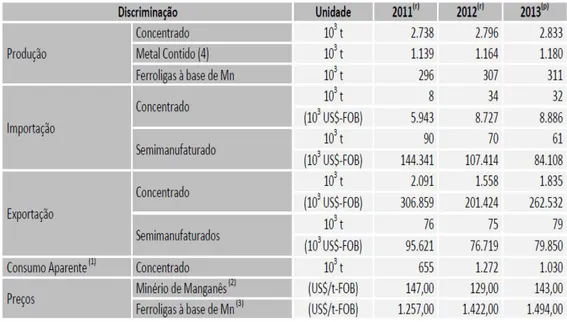 Tabela  1  —  Principais  Estatísticas  de produção mineral  no Brasil. 
