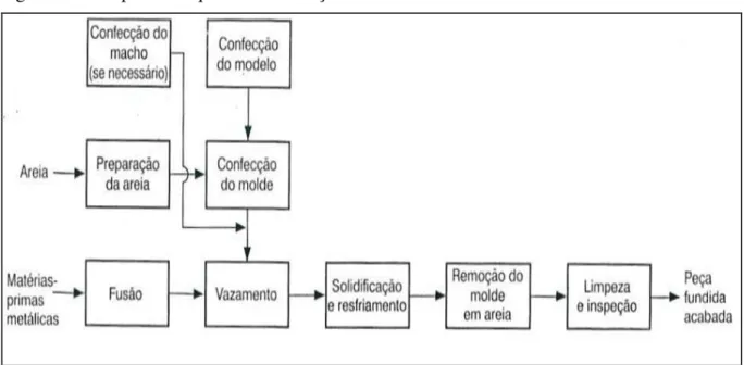 Figura  5  —  Etapas na  sequencia  de fundição  em molde  de areia. 