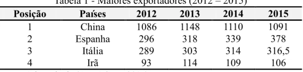 Tabela 1  -  Maiores exportadores (2012 – 2015)
