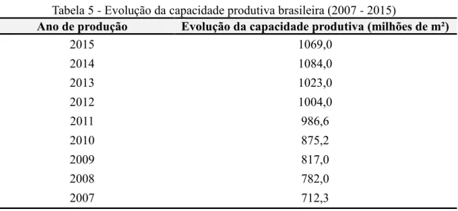 Tabela 5 - Evolução da capacidade produtiva brasileira (2007 - 2015) 