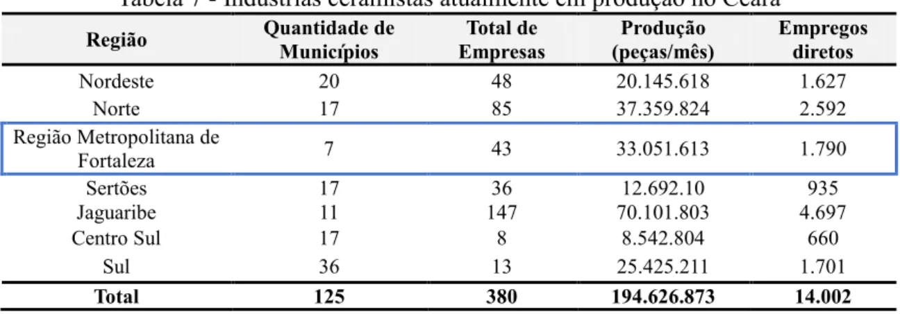 Tabela 7  -  Indústrias ceramistas atualmente em produção no Ceará Região Quantidade de  Municípios  Total de  Empresas  Produção  (peças/mês)  Empregos diretos  Nordeste  20  48  20.145.618  1.627  Norte 17 85 37.359.824 2.592 Região Metropolitana de  For